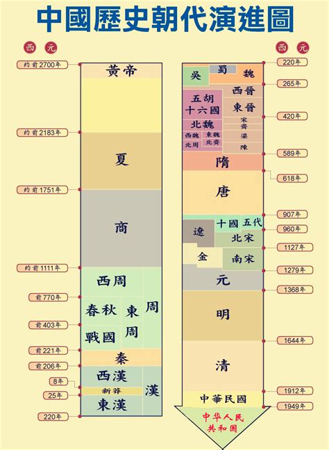 中國年代表口訣|最好用的中國朝代記憶口訣，背熟它，歷史高分不用。